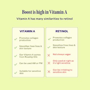 Three Ships Boost 49% Rosehip Oil Serum is naturally high in Vitamin A to smooth fine lines and texture.